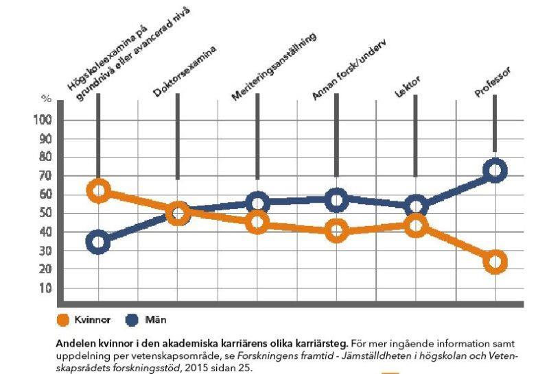 Den nuvarande regeringen har ett uttalat mål att svenska myndigheter, inklusive universitet och högskolor, ska jämställdhetsintegreras.