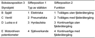 Ställdon ska vara försett med lägesindikering. Vid trevägsventiler ska indikeringen avse porten som betjänar objektet.