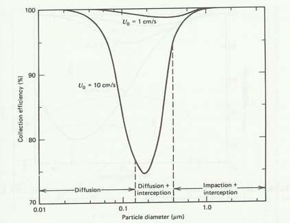 Filter collection efficiency C E= C collected in in Cin C = C out 37