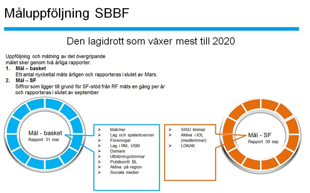 Till inriktningsmålen har vi också ett antal resultatmål och aktivitetsplaner vilka delvis redovisas men även föredras på förbundsmötet.