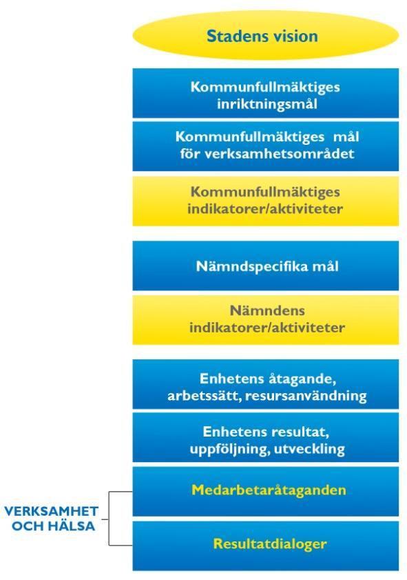 SID 4 (10) avdelningschef med förvaltningschefen någon gång per kvartal. Tanken är att resultatdialogerna ska stödja uppföljningen på alla nivåer.
