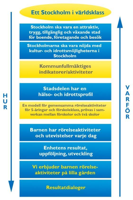 teamkänslan Bilden visar hur arbetssättet läggs till Stockholms stads integrerade ledningssystem (ILS).