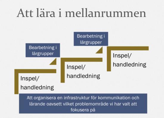 Gemensamt skapa förutsättningar för elevers lärande Leda elevers lärande Analysera sambanden mellan metoder, elevers lärande och resultat Gemensamt skapa förutsättningar för elevers lärande och