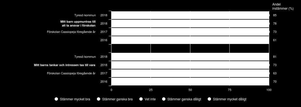 Ansvar och