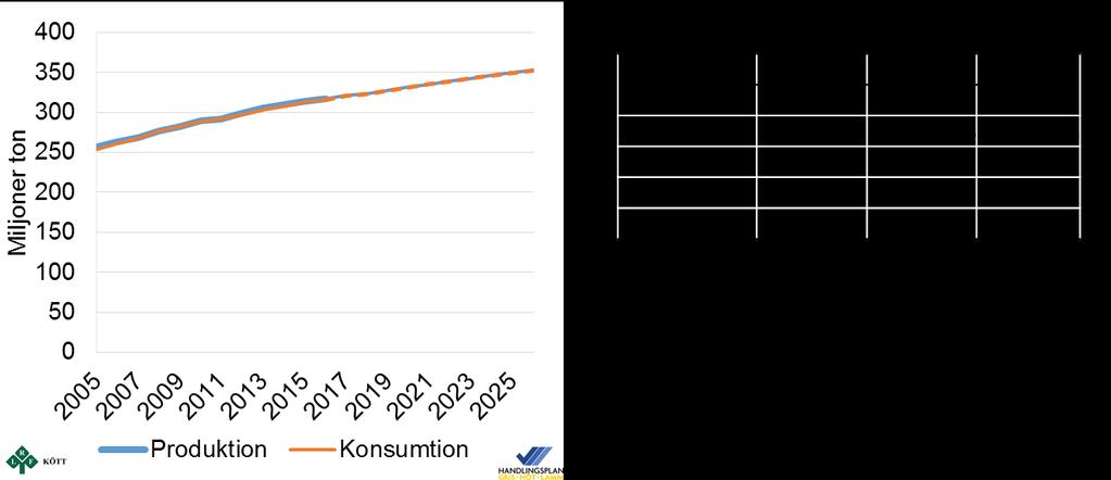 Produktion och konsumtion av kött i