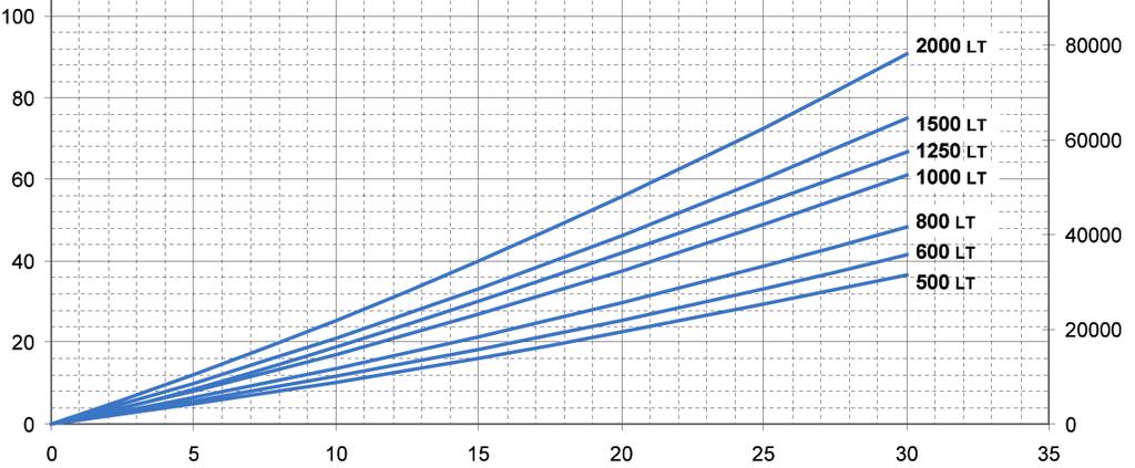 Eco Combi Effekt och kapacitet Varmvatten (VV) lagringskapacitet Modell VV volym VVväxlare Yta Hela tanken varm Maxvolym varmvatten vid uppvärmning från 10 till 45 C, med tanktemperatur 65 C och