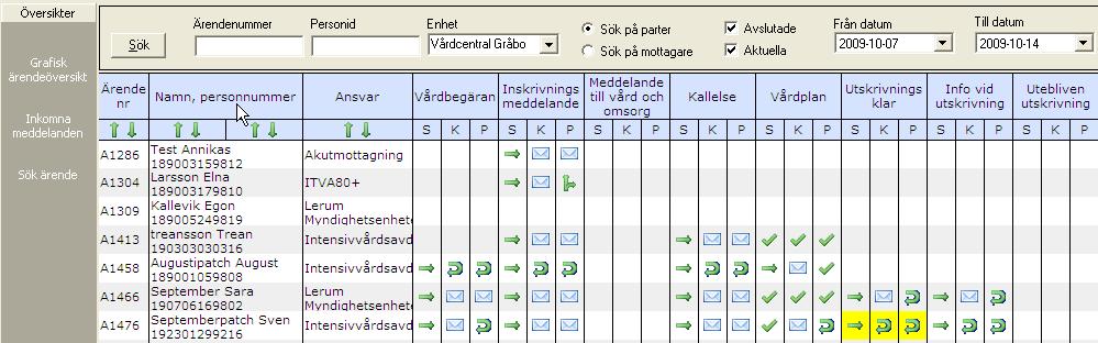 Grafisk ärendeöversikt Denna vy används som en översikt över alla enhetens aktuella eller avslutade ärenden Man kan söka på: ärendenummer, personnummer, enhet, f o m t o m datum etc.