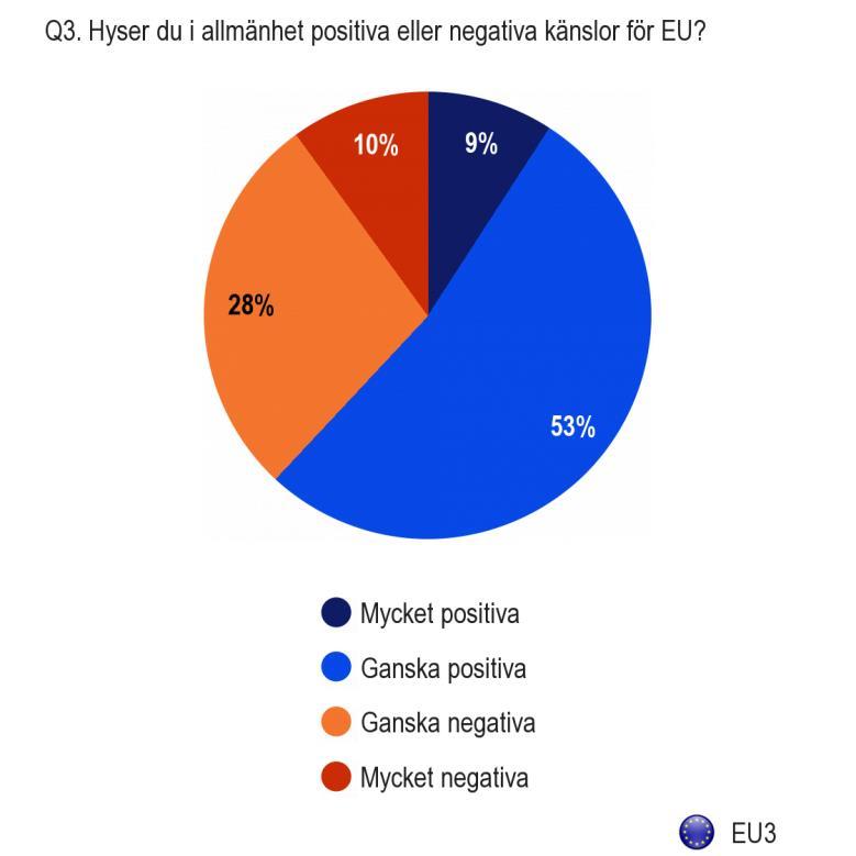 2.2. Känslor gentemot Europeiska unionen - Två av tre intervjupersoner uttrycker positiva känslor för EU, med begränsad variation mellan medlemsstaterna - Intervjupersonerna i Österrike, Finland och