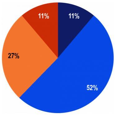 Om man tittar närmare på de sociodemografiska variablerna framkommer det att i de tre medlemsstaterna är totalt sett intervjupersoner med en högre utbildningsnivå mest benägna att hysa positiva