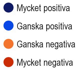 Vidare är anställda mest benägna att hysa positiva känslor (66 % mot 55 % av arbetarna och 58 % av egenföretagarna). Q3. Hyser du i allmänhet positiva eller negativa känslor för EU?