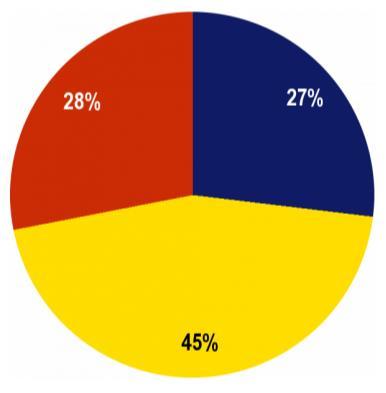 I Österrike anser omkring hälften (49 %) att