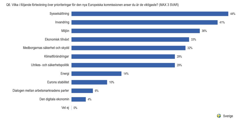 3. SVERIGE: PRIORITERINGARNA FÖR DEN NYA EUROPEISKA KOMMISSIONEN Sysselsättningen är även i Sverige det politikområde som i störst utsträckning uppfattas som en viktig prioritering (44 %), tätt följd