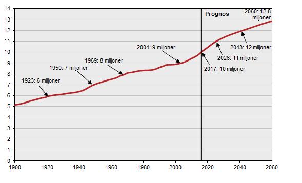 Demografin Den demografiska utvecklingen I ett långsiktigt perspektiv har Sveriges befolkning fördubblats på ett drygt sekel, 10-miljonersstrecket passerades under 2017.