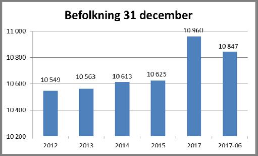 Ökad statlig övervältring av kostnader Utveckling av pågående samverkansprojekt Löneutveckling Utbildningsnivå Balanskrav Integration Kommunens ekonomi påverkas både på kort som långt sikt av