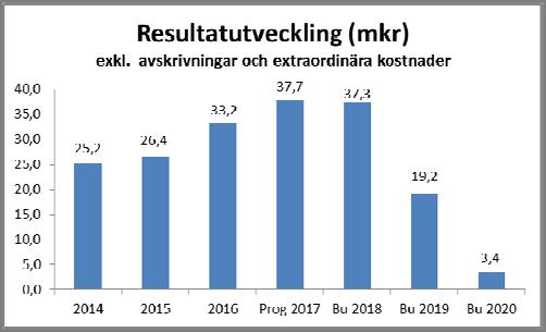 Resultatutveckling Budgeterat resultat för 2017 uppgår till 10,9 mkr. Prognostiserat resultat enligt delårsbokslut uppgår till 6,7 mkr. Nämnderna redovisar ett underskott med -10,5 mkr.