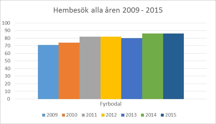 Figur 2. Av BHV gjorda hembesök till alla nyblivna föräldrar 2009-2015 (%).