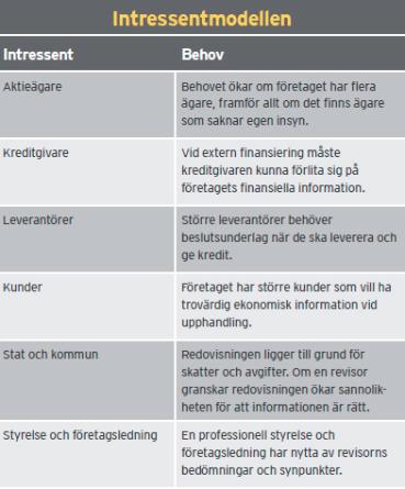 Figur 1: Intressentmodellen (EY, 2016). Ägarna och intressenternas förtroende för bolaget ökar när den finansiella informationen har granskats av en opartiskt och självständig revisor.
