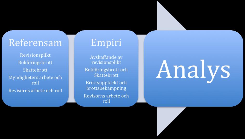 5. Analys I följande kapitel kommer en jämförelse och analys att genomföras utifrån informationen från referensramen och det som har framkommit ur intervjuerna med Skatteverket, Ekobrottsmyndigheten