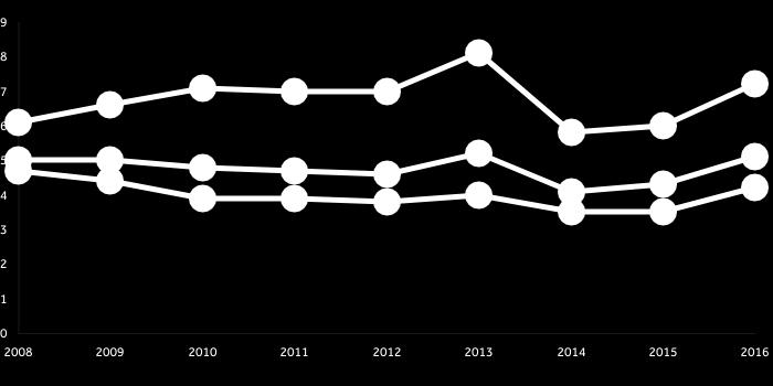 ökade något under 2016. Den har legat relativt stabilt runt 5 procent de senaste fem åren.