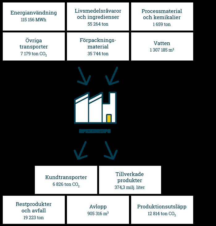 ENERGI- OCH MATERIALBALANS Våra in- och utflöden Spendrups energi- och
