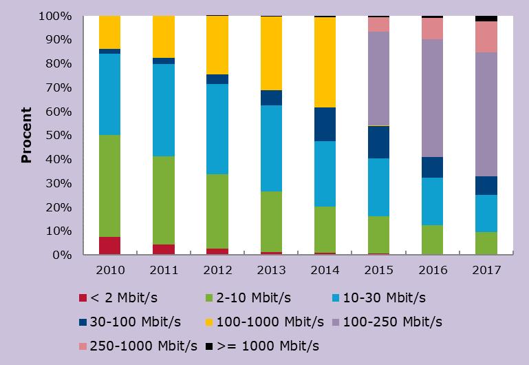 Abonnemang om 100 Mbit/s eller mer fortsätter att öka 100 000 abonnemang.