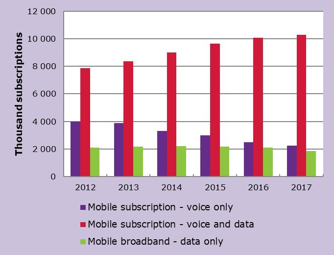 Mobile services Mobile voice and data subscriptions continue to increase The number of mobile subscriptions with both voice and data (mostly smartphones) has increased by 2 per cent to 10.3 million.