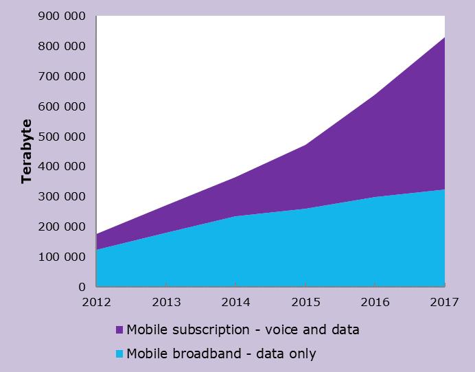 Of the total number of mobile subscriptions, 76 per cent were postpaid and the rest prepaid. During 2017 the total revenue from end users of mobile voice and data services rose to 30.8 billion SEK.