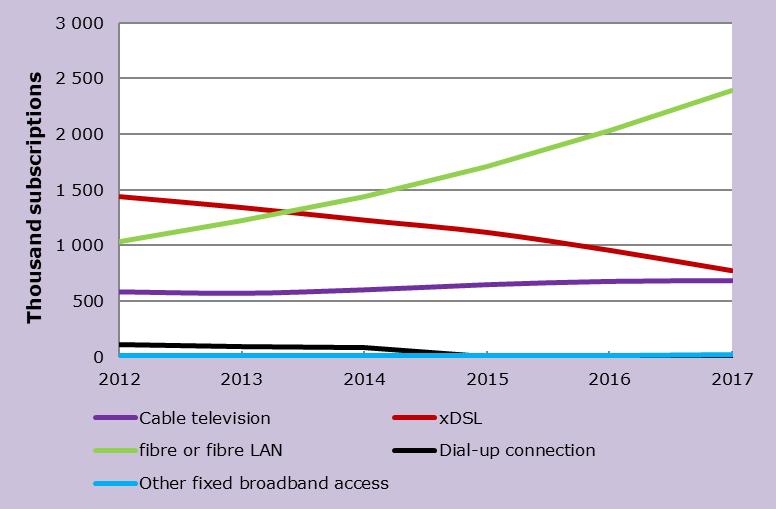 Fixed broadband Fibre subscriptions continue to grow There were 3.9 million fixed broadband subscriptions, which is equivalent to a growth of 5 per cent.