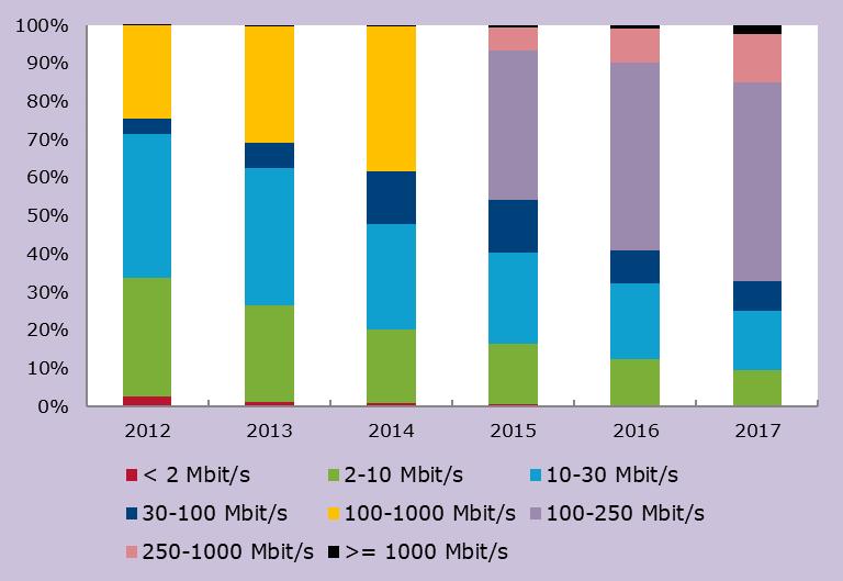 During recent years, fibre (including fibre LAN) has accounted for most of the growth in fixed broadband subscriptions, and made up 62 per cent of all fixed broadband subscriptions.