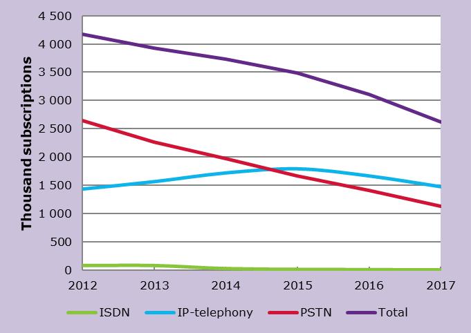 Increase in number fixed broadband subscriptions via collective agreements Over 720,000 broadband subscriptions were reported to be via collective agreements, which is an increase of 16 per cent.