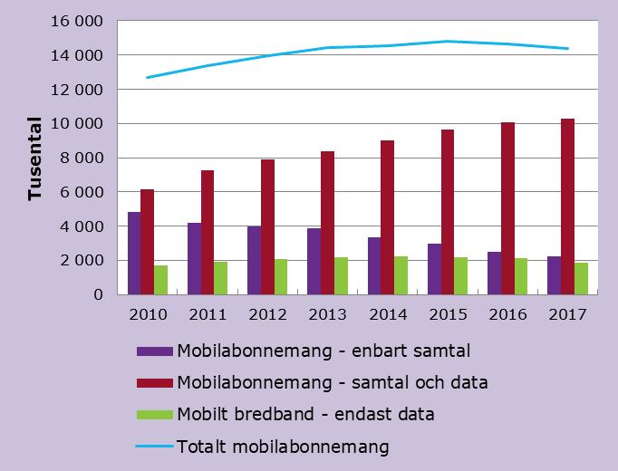 Mobila tjänster: Antal mobilabonnemang på samtal och data fortsätter öka Antal mobilabonnemangen på både samtal och data, som ofta används i smarta mobiler, uppgick till 10,3 miljoner, en ökning med