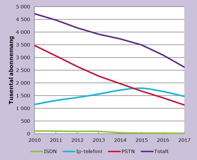 Gruppanslutningar ökar Drygt 720 000 bredbandsabonnemang uppgavs vara gruppanslutningar, vilket är en ökning på 16 procent.