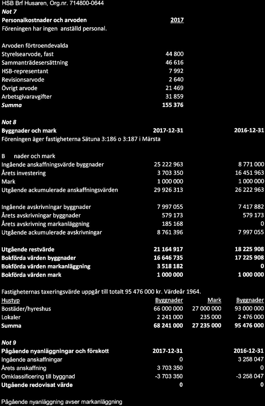 5250 2640 3054 20839 99513 Nt 8 Byggnader ch mark 203 Föreningen äger fastigheterna Sätuna 3:186 3:187 i Märsta 7-12-31 Ingående anskaffningsvärde byggnader Årets investering Mark Utgående