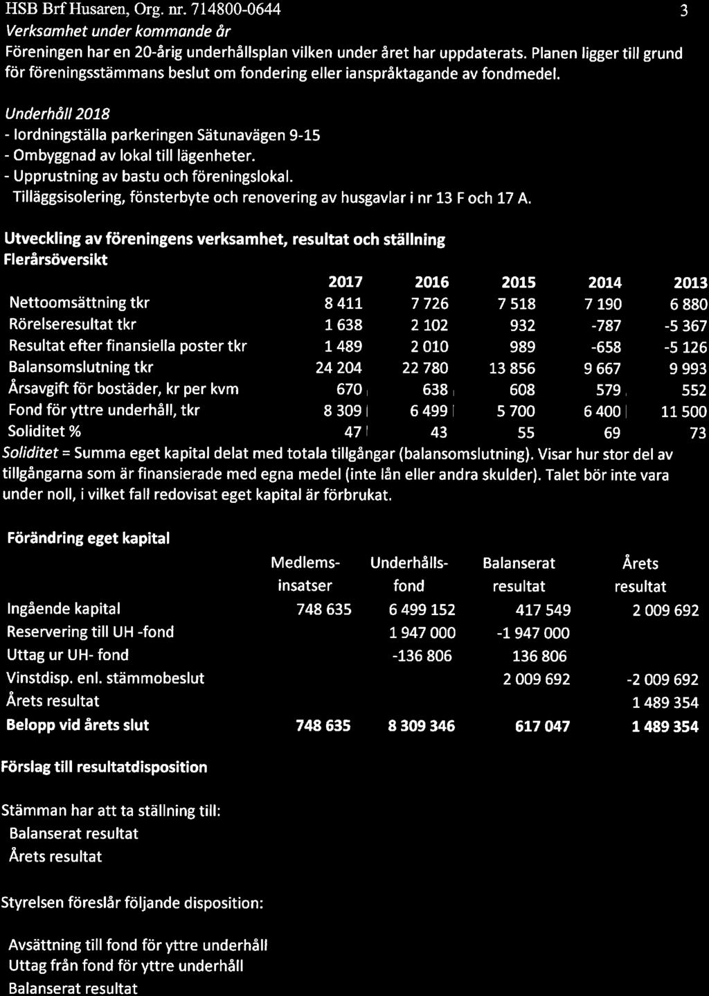 - Upprustning av bastu ch föreningslkal. - Tilläggsislering, fönsterbyte ch renvering av husgavlar i nr 13 F ch 17 A.