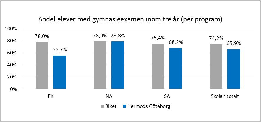 Källa: SIRIS. Nationella prov Resultaten visar andelen elever som tagit gymnasieexamen inom den förväntade studietiden, tre år.