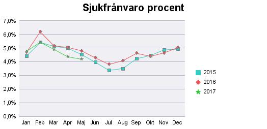 Bilaga 1 - personal ADH Tidsanvändning timmar LAGSTADGAD LEDIGHET 54 152 63 732 17,7% NÄRVARO 693 916 682 860-1,6% SEMESTER 41 611 40 893-1,7% SJUKFRÅNVARO 45 215 41 359-8,5% STUDIER MED LÖN/DEL AV