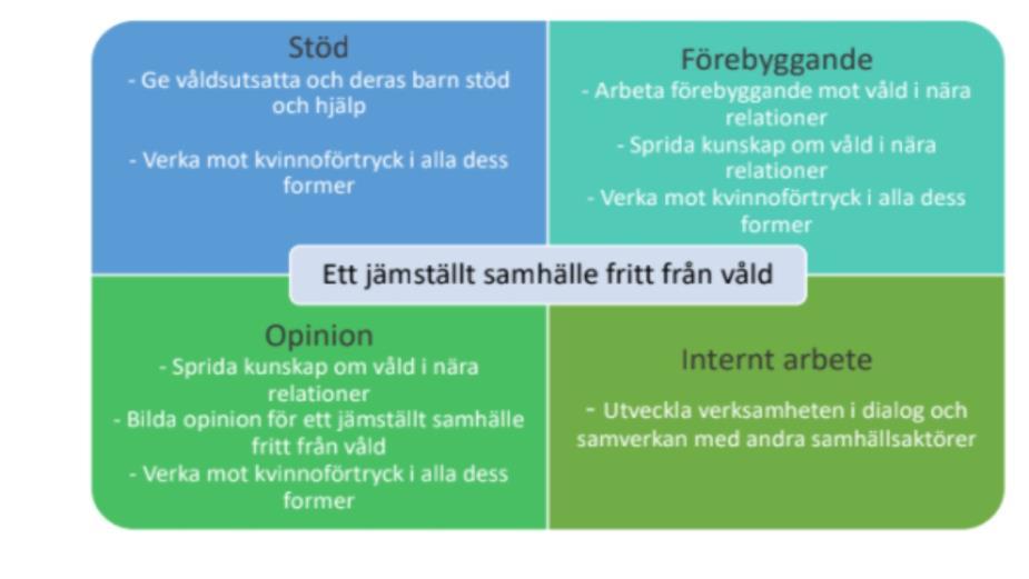 Verka mot kvinnoförtryck i alla dess former Utveckla verksamheten i dialog och samverkan med andra samhällsaktörer Syftet uppfyller jouren genom sina tre verksamhetsben: STÖD - stöd och hjälp till