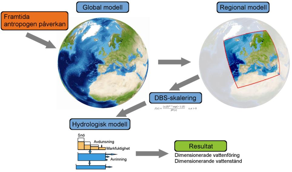 Figur 6. Illustration av kopplingen mellan global- och regional klimatmodell samt hydrologisk modell vid studier av klimateffekter för vattenflöden och vattennivåer.