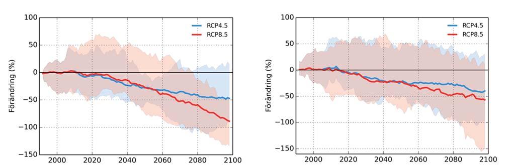 3 Vattennivåer i dagens och framtida klimat Resultaten från vattenståndsberäkningar med HBV-modellen för dagens klimat redovisas i Tabell 3.