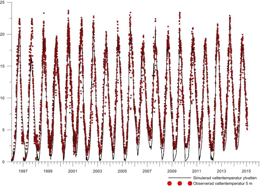 Figur 14. Simulerad vattentemperatur vid Motalaviken i Vättern. Observationerna är från 5 meters djup.