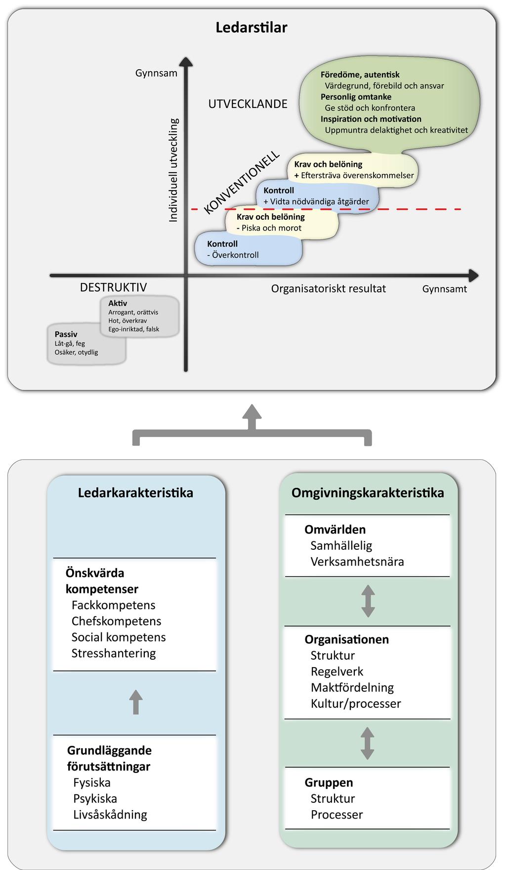 Det utvecklande ledarskapet skiljer sig bland annat från det konventionella ledarskapet i hur man motiverar sina medarbetare.