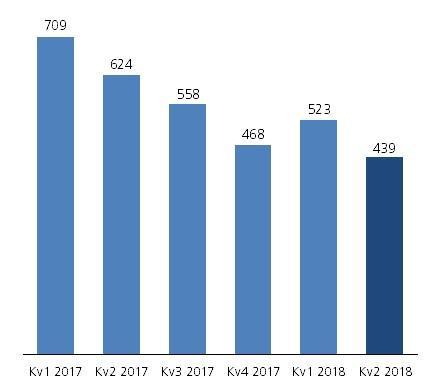 Finansiell översikt, april juni 2018 Koncernens siffror i sammandrag (MSEK) 2018 2017 2018 2017 Nettoomsättning 2,8 9,5 7,3 27,3 Rörelseresultat före av- och nedskrivningar (EBITDA)