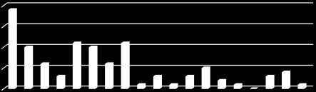 Källa: SmiNet MRSA åldersfördelning 27 2 9 5 5 6 3 6 3 3 5 2 3 4 Diagram 4.