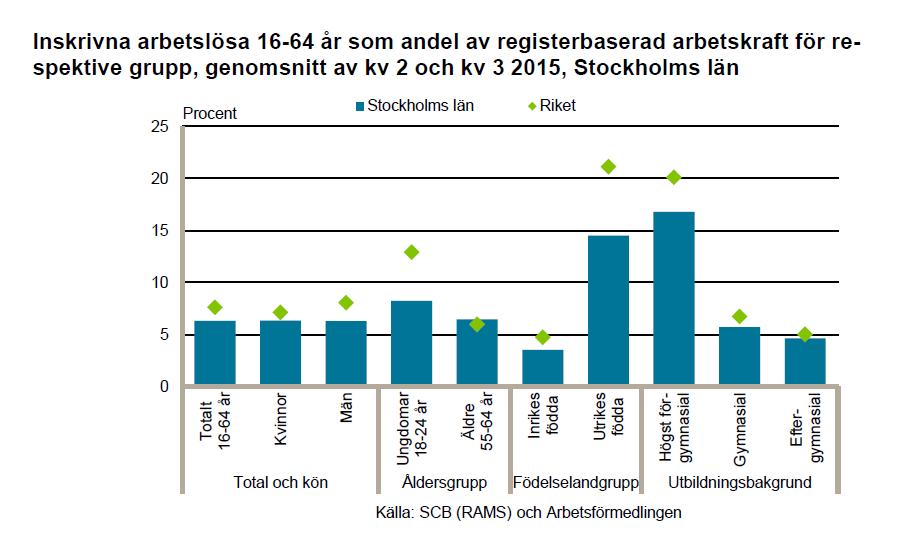 22 (56) Diagram: Befolkningens utbildningsnivå 25-64 år i Stockholms stad 2015 Befolkningens utbildningsnivå Män Kvinnor 54 61 33 29 3 2 10 8 Källa: Scb Uppg.