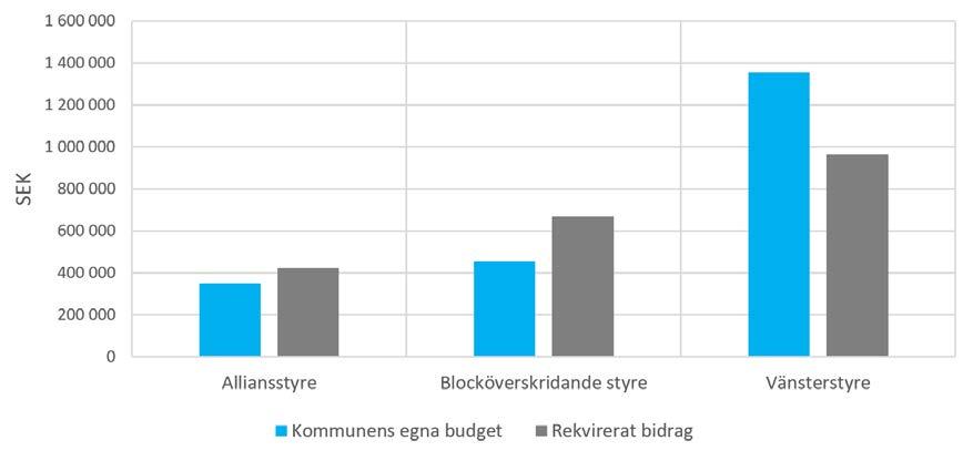 Figur 2.3 Kommunal budget för sommarlovsaktiviteter, förändring mellan åren 2016 och 2017.