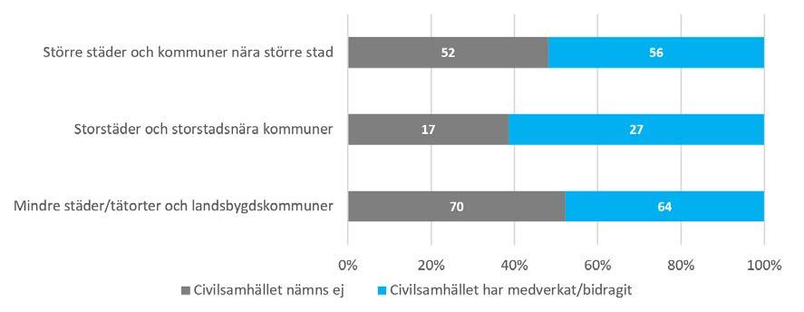 Figur 4.1 Kommuner som involverat civilsamhället vid genomförande av sommarlovsaktiviteter uppdelat på kommungrupp, antal och andel kommuner.