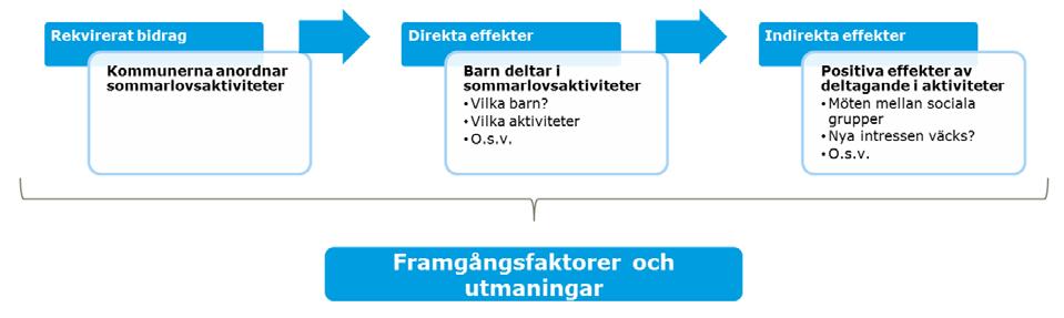 Framgångsfaktorer och utmaningar analyseras enskilt eftersom de är att betrakta som metoder som kommunerna använt sig av för att uppnå positiva och negativa, direkta och indirekta, effekter. Figur 6.