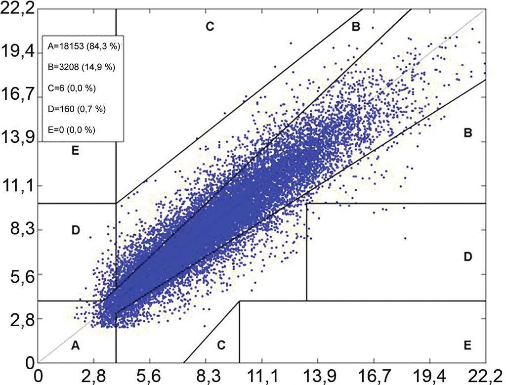 Clarke EGA-punktdiagram Procent för Clarke EGA (Error Grid Analysis) beräknades för glukosområdet och vid vissa punkter för