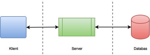 4.1. SYSTEMARKITEKTUR KAPITEL 4. TEKNISK BESKRIVNING Figur 4.1: Övergripande systemarkitektur. Figur 4.2: Klientdelens uppbyggnad och kommunikation internt och med server.