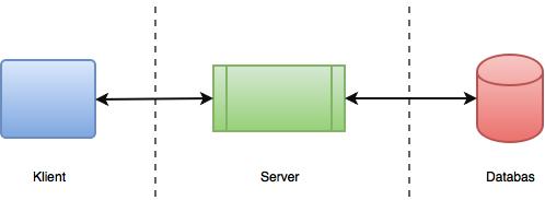 4.1. SYSTEMARKITEKTUR KAPITEL 4. TEKNISK BESKRIVNING Figur 4.1: Övergripande systemarkitektur. Figur 4.2: Klientdelens uppbyggnad och kommunikation internt och med server.